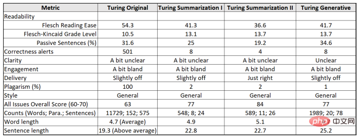 Dans un article généré par GPT-3, ChatGPT reproduit larticle original du test de Turing