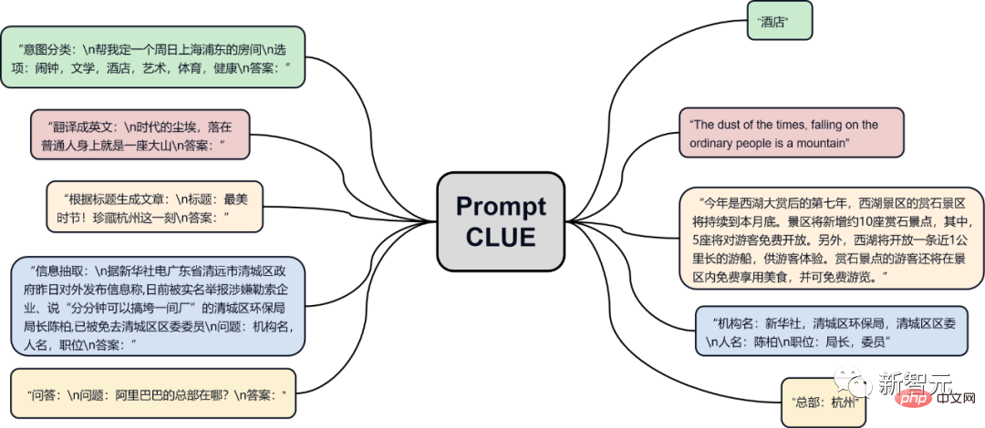 Le déploiement de ChatGPT domestique ne nécessite que 6 Go de mémoire vidéo ! Le modèle ChatYuan est ouvert au téléchargement : le premier grand modèle chinois open source de dialogue fonctionnel de lindustrie