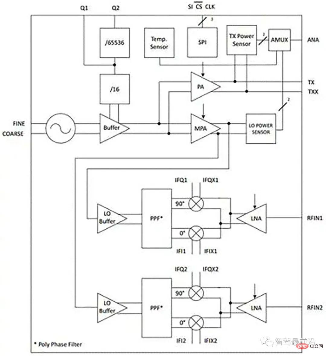 Comprendre le schéma de conception dapplication des capteurs radar de conduite autonome dans un seul article