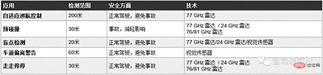 一文讀懂自動駕駛雷達感應器應用設計方案