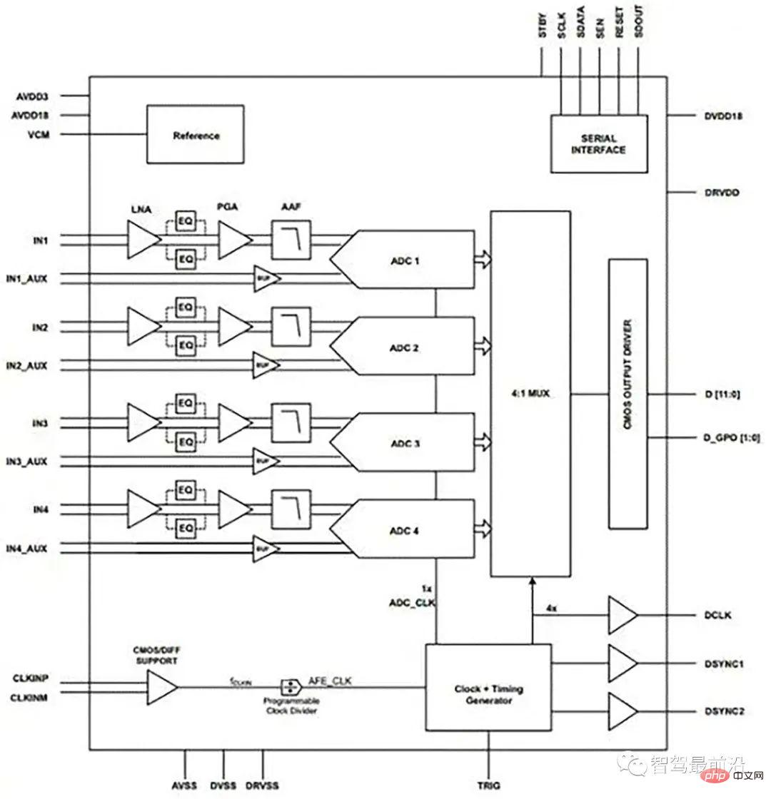 一文讀懂自動駕駛雷達感應器應用設計方案