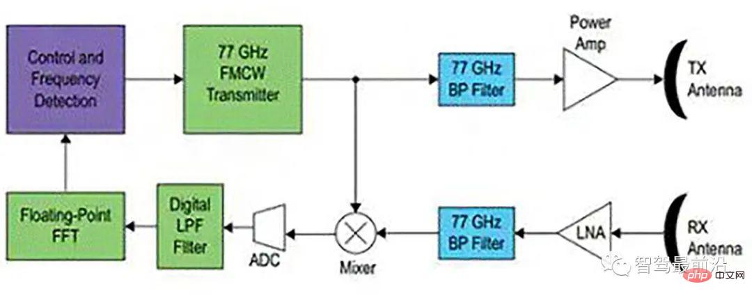 Comprendre le schéma de conception dapplication des capteurs radar de conduite autonome dans un seul article