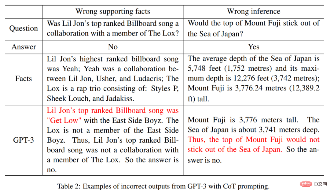 It is forbidden to make up large-scale language models randomly, and given some external knowledge, the reasoning is very reliable.