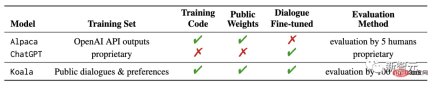 The developers are laughing crazy! The shocking leak of LLaMa triggered a frenzy of replacement of ChatGPT, and the open source LLM field changed. The developers are laughing crazy! The shocking leak of LLaMa triggered a frenzy of replacement of ChatGPT, and the open source LLM field changed.