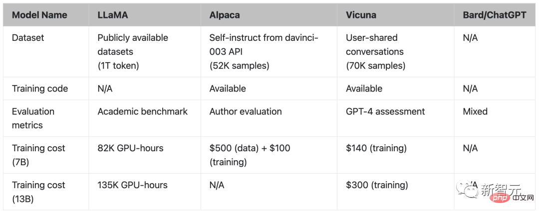 The developers are laughing crazy! The shocking leak of LLaMa triggered a frenzy of replacement of ChatGPT, and the open source LLM field changed.