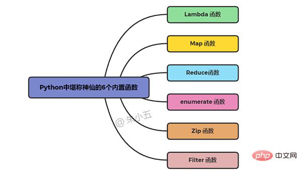 Python에 내장된 6가지 마법 같은 함수