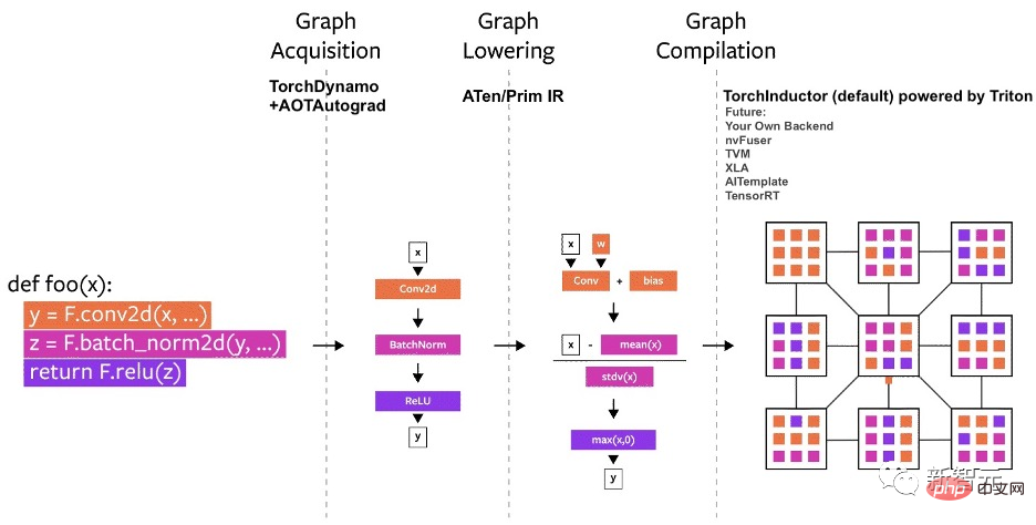 一行程式碼，煉丹2倍速！ PyTorch 2.0驚喜問世，LeCun激情轉發