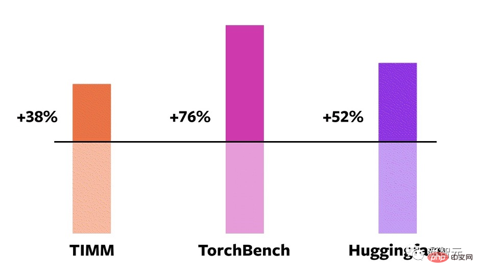 One line of code, making elixirs twice as fast! PyTorch 2.0 comes out in surprise, LeCun enthusiastically forwards it