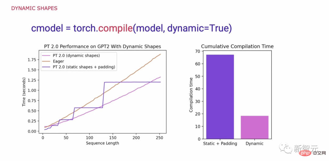 One line of code, making elixirs twice as fast! PyTorch 2.0 comes out in surprise, LeCun enthusiastically forwards it