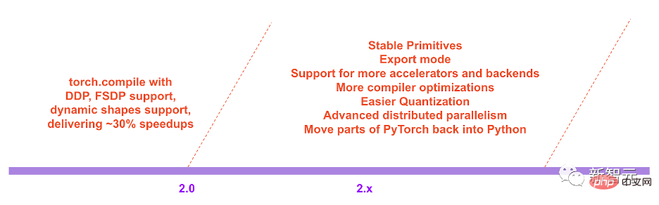 Eine Codezeile, Elixiere doppelt so schnell herstellen! PyTorch 2.0 kommt überraschend heraus, LeCun leitet es begeistert weiter