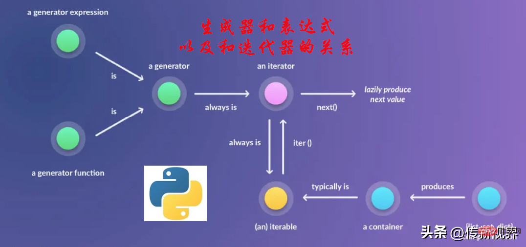 Python プログラミング: ジェネレーターと式を取得するには?さあ、料理してみませんか！