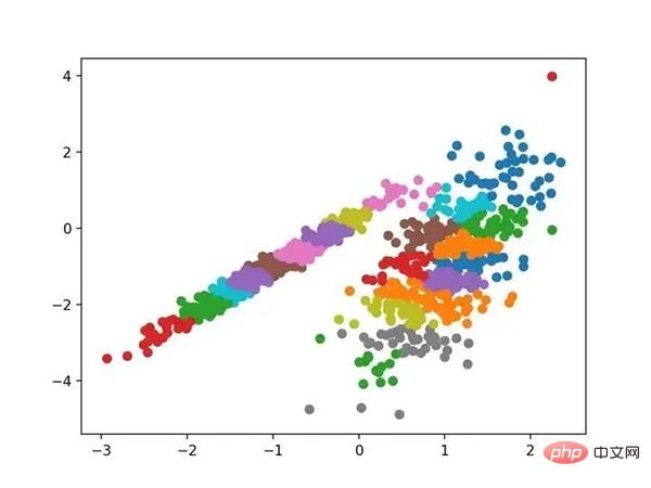 Vollständige Python-Betriebsbeispiele für zehn Clustering-Algorithmen