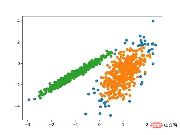 Vollständige Python-Betriebsbeispiele für zehn Clustering-Algorithmen