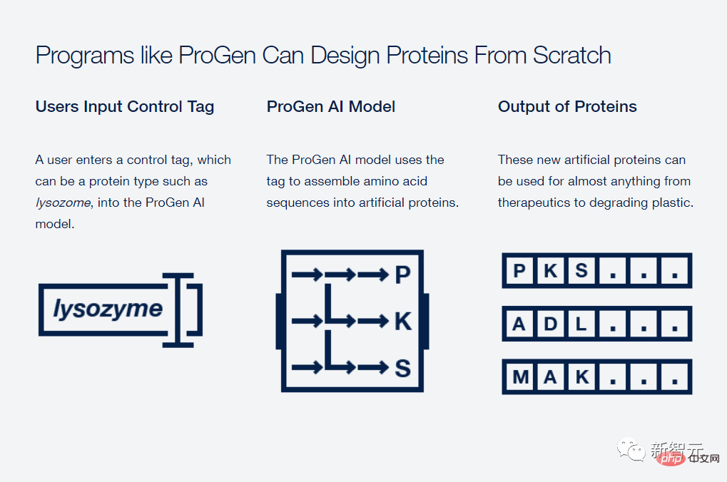 Beyond the Nobel Prize? For the first time in the biological world, ChatGPT has synthesized a new protein from scratch, and it has been published in the Nature sub-journal!