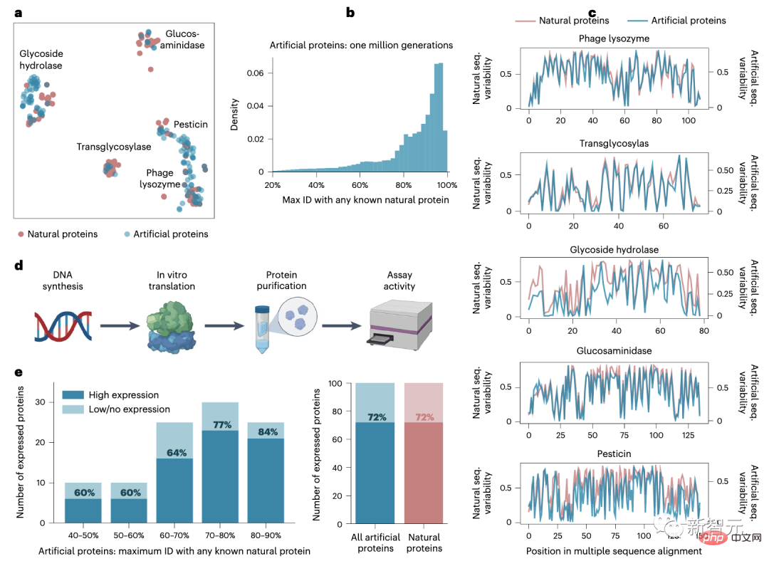 Beyond the Nobel Prize? For the first time in the biological world, ChatGPT has synthesized a new protein from scratch, and it has been published in the Nature sub-journal!