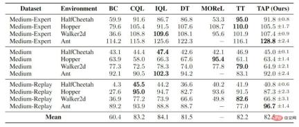 Single GPU realizes 20Hz online decision-making, interpretation of the latest efficient trajectory planning method based on sequence generation model Single GPU realizes 20Hz online decision-making, interpretation of the latest efficient trajectory planning method based on sequence generation model