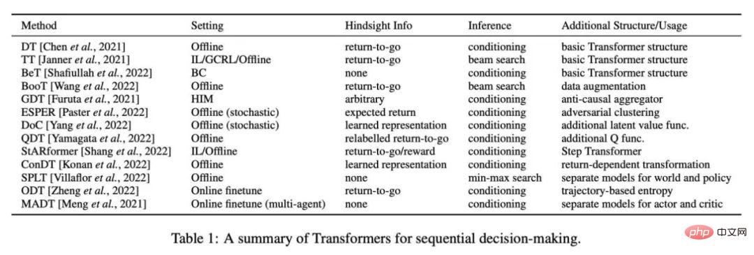 Jusqu’où Transformer a-t-il évolué en matière d’apprentissage par renforcement ? LUniversité Tsinghua, lUniversité de Pékin et dautres ont publié conjointement une revue de TransformRL