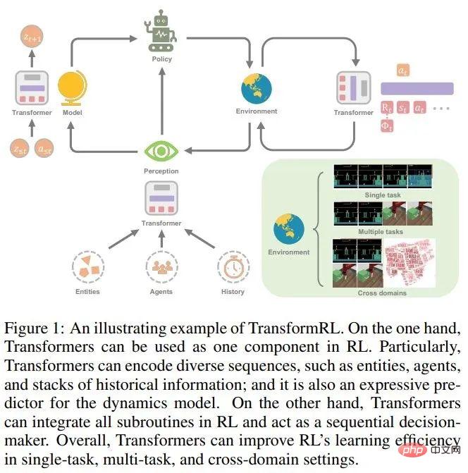 Jusqu’où Transformer a-t-il évolué en matière d’apprentissage par renforcement ? LUniversité Tsinghua, lUniversité de Pékin et dautres ont publié conjointement une revue de TransformRL