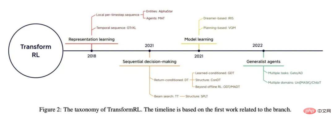 Jusqu’où Transformer a-t-il évolué en matière d’apprentissage par renforcement ? LUniversité Tsinghua, lUniversité de Pékin et dautres ont publié conjointement une revue de TransformRL