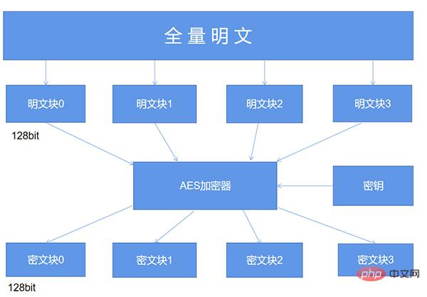 Inventaire des algorithmes de chiffrement courants utilisés dans 90 % des robots Python