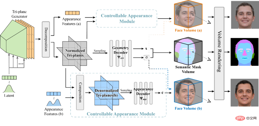 NeRFFaceEditing, a mask editing method for facial neural radiation fields, can edit three-dimensional faces without 3D modeling.