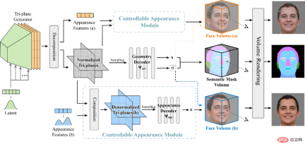 NeRFFaceEditing, a mask editing method for facial neural radiation fields, can edit three-dimensional faces without 3D modeling. NeRFFaceEditing, a mask editing method for facial neural radiation fields, can edit three-dimensional faces without 3D modeling.