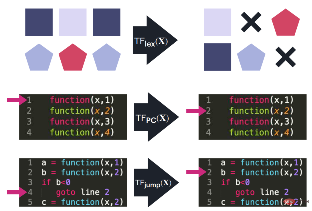 Utilisant Transformer comme ordinateur à usage général, il peut également exécuter des algorithmes dapprentissage en contexte. Cette recherche est très imaginative.