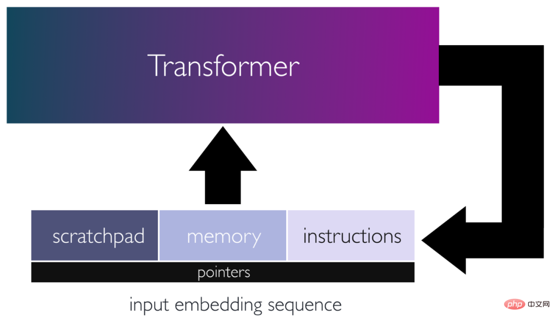 Utilisant Transformer comme ordinateur à usage général, il peut également exécuter des algorithmes dapprentissage en contexte. Cette recherche est très imaginative.