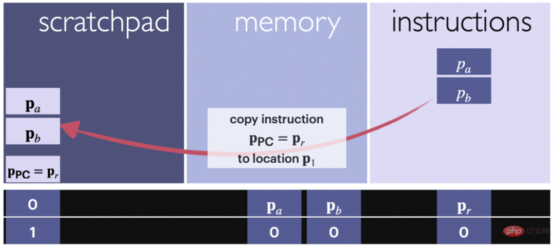 Utilisant Transformer comme ordinateur à usage général, il peut également exécuter des algorithmes dapprentissage en contexte. Cette recherche est très imaginative.