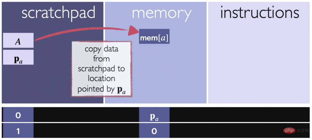 Utilisant Transformer comme ordinateur à usage général, il peut également exécuter des algorithmes dapprentissage en contexte. Cette recherche est très imaginative.