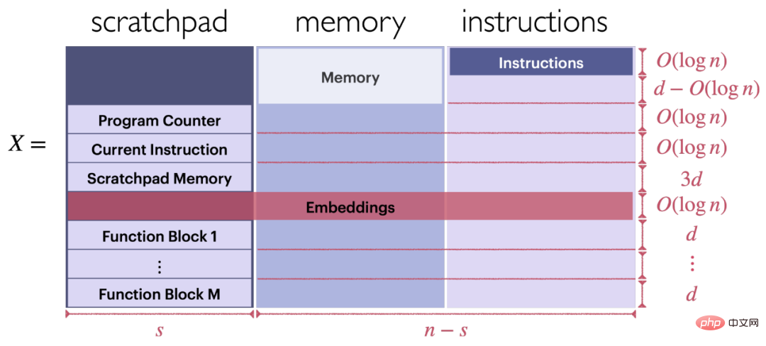 Utilisant Transformer comme ordinateur à usage général, il peut également exécuter des algorithmes dapprentissage en contexte. Cette recherche est très imaginative.