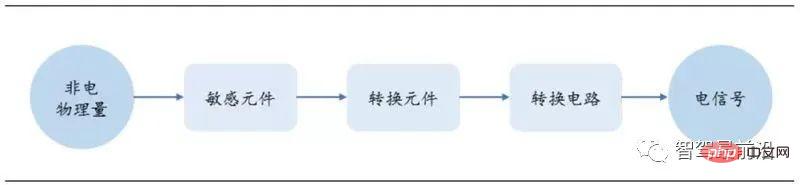 自动驾驶传感器的优劣势及应用解析