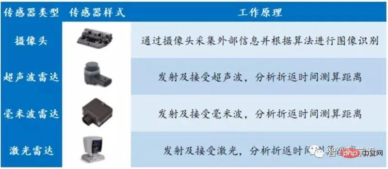 Advantages, Disadvantages and Application Analysis of Autonomous Driving Sensors