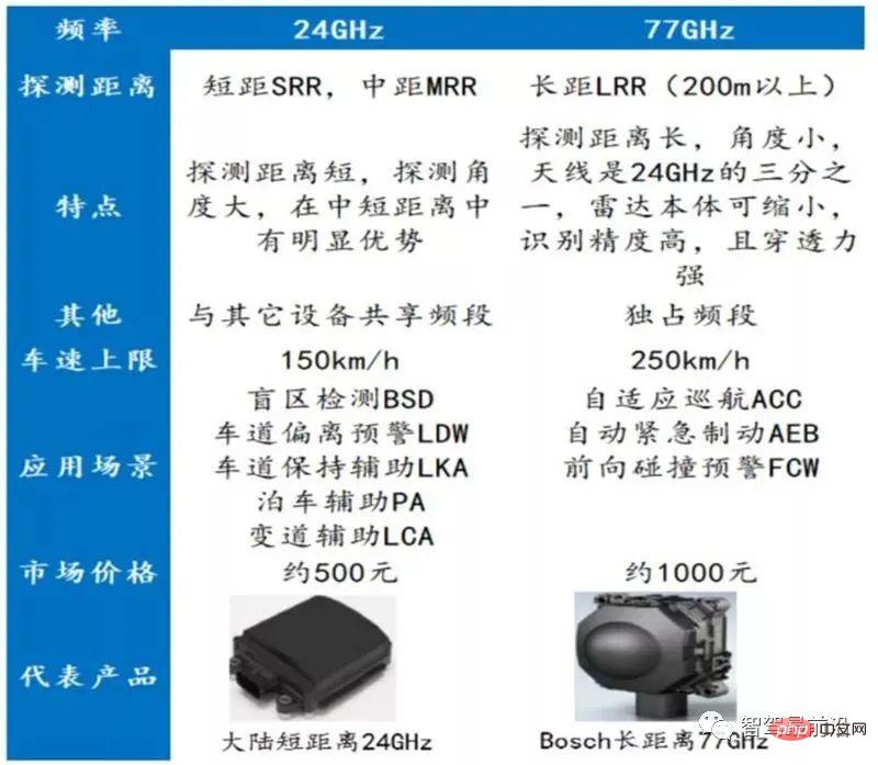 自动驾驶传感器的优劣势及应用解析