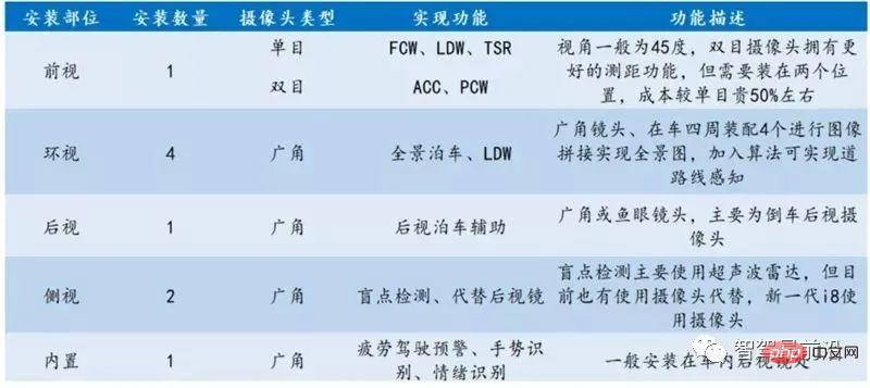 自动驾驶传感器的优劣势及应用解析