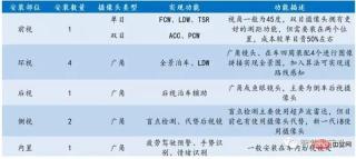 Advantages, Disadvantages and Application Analysis of Autonomous Driving Sensors Advantages, Disadvantages and Application Analysis of Autonomous Driving Sensors