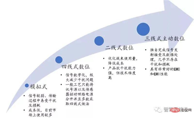 Advantages, Disadvantages and Application Analysis of Autonomous Driving Sensors