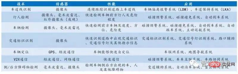 Advantages, Disadvantages and Application Analysis of Autonomous Driving Sensors