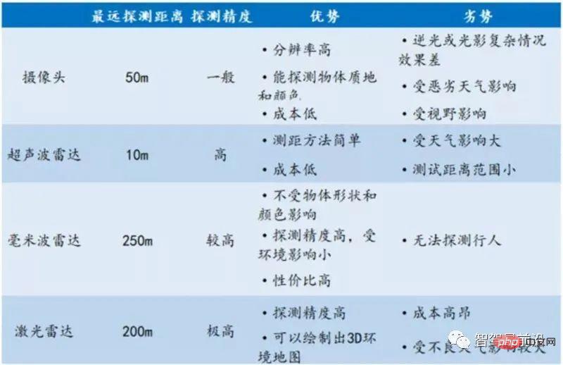 自動駕駛感應器的優劣勢及應用解析