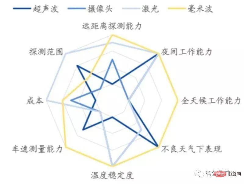 自動駕駛感應器的優劣勢及應用解析