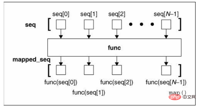 Ausführlicher Artikel über Techniken der funktionalen Python-Programmierung