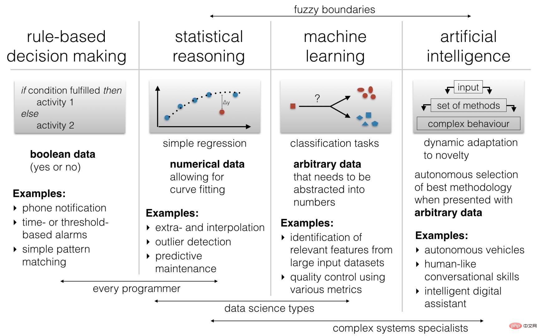 Rule-based artificial intelligence vs machine learning