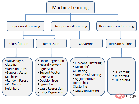 Rule-based artificial intelligence vs machine learning