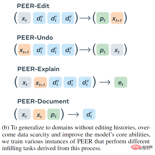 Don’t panic if you revise your paper 100 times! Meta releases new writing language model PEER: references will be added