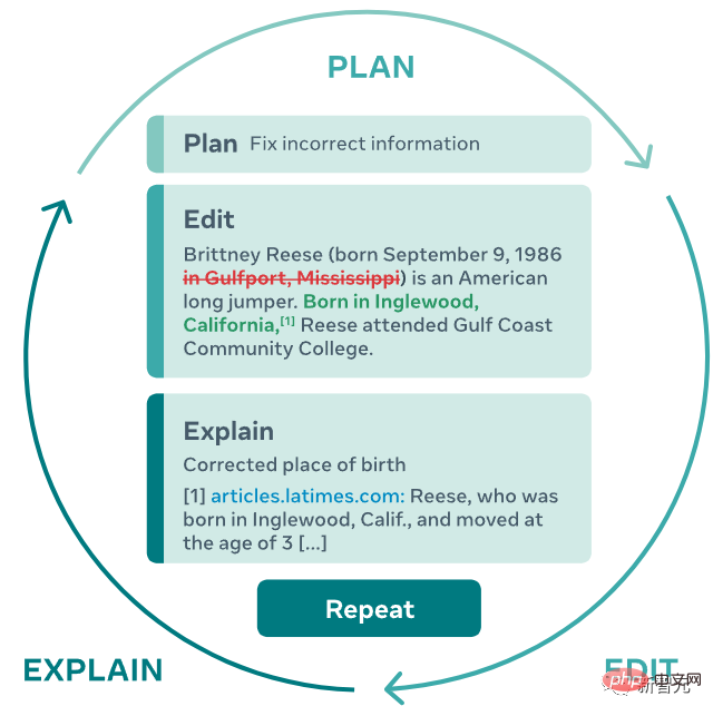 Don’t panic if you revise your paper 100 times! Meta releases new writing language model PEER: references will be added