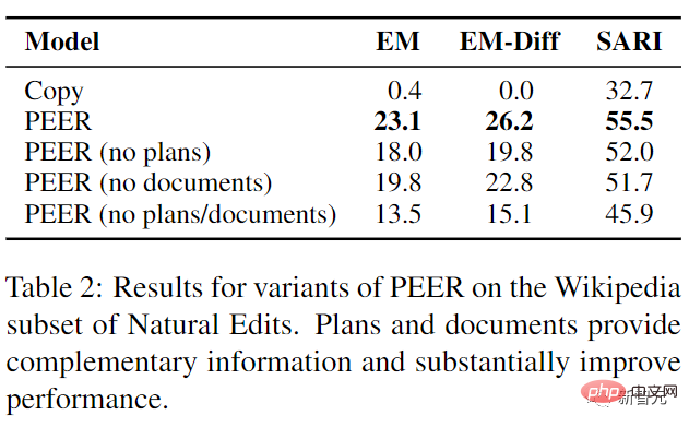 Don’t panic if you revise your paper 100 times! Meta releases new writing language model PEER: references will be added