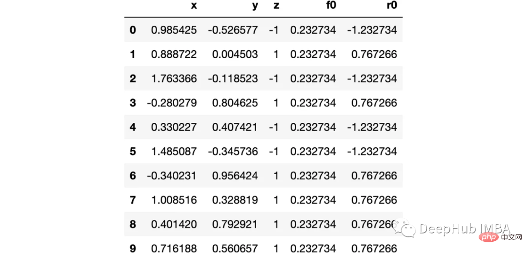 Step-by-step visualization of the decision-making process of the gradient boosting algorithm