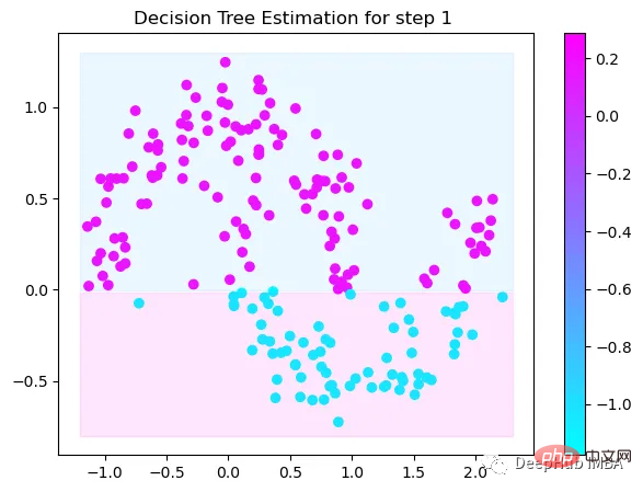 Step-by-step visualization of the decision-making process of the gradient boosting algorithm