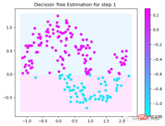 Step-by-step visualization of the decision-making process of the gradient boosting algorithm Step-by-step visualization of the decision-making process of the gradient boosting algorithm