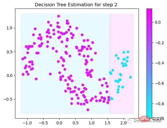 Step-by-step visualization of the decision-making process of the gradient boosting algorithm